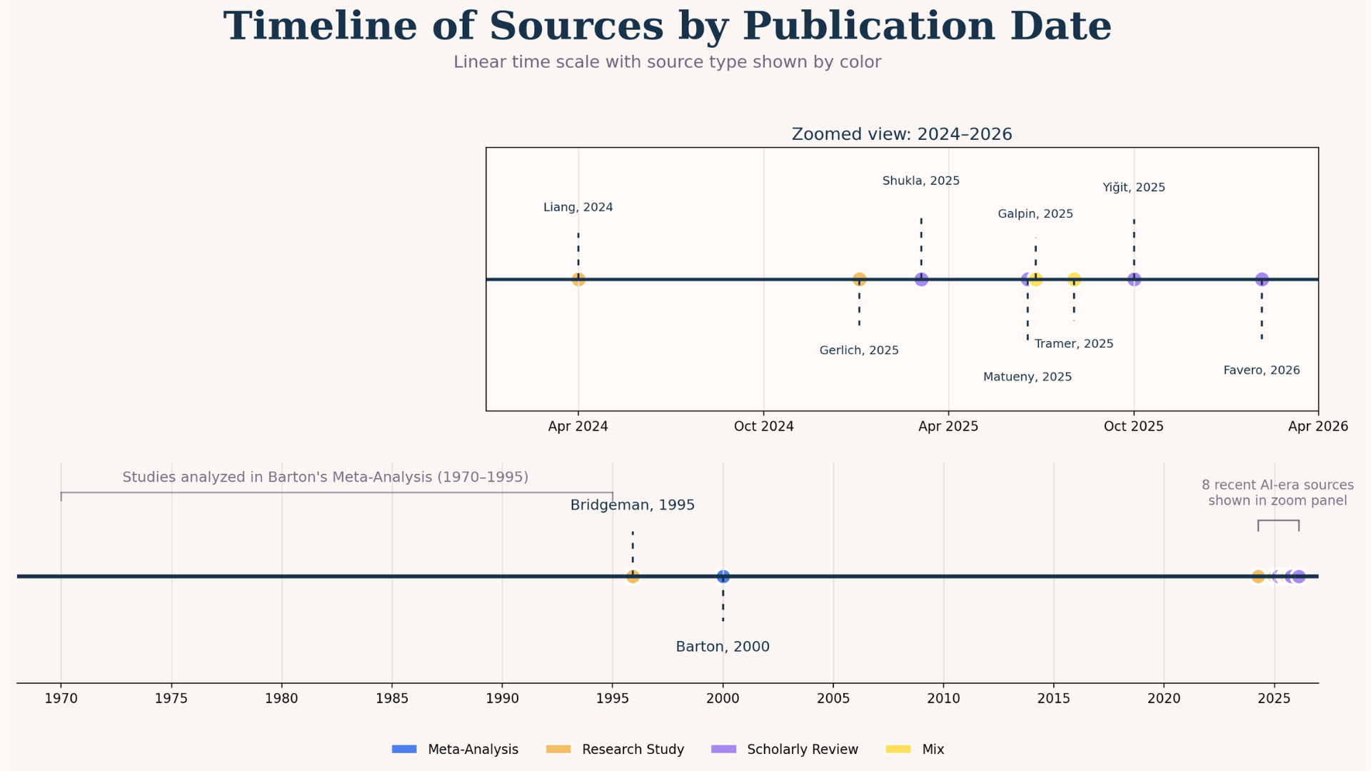 AI in Education Timeline